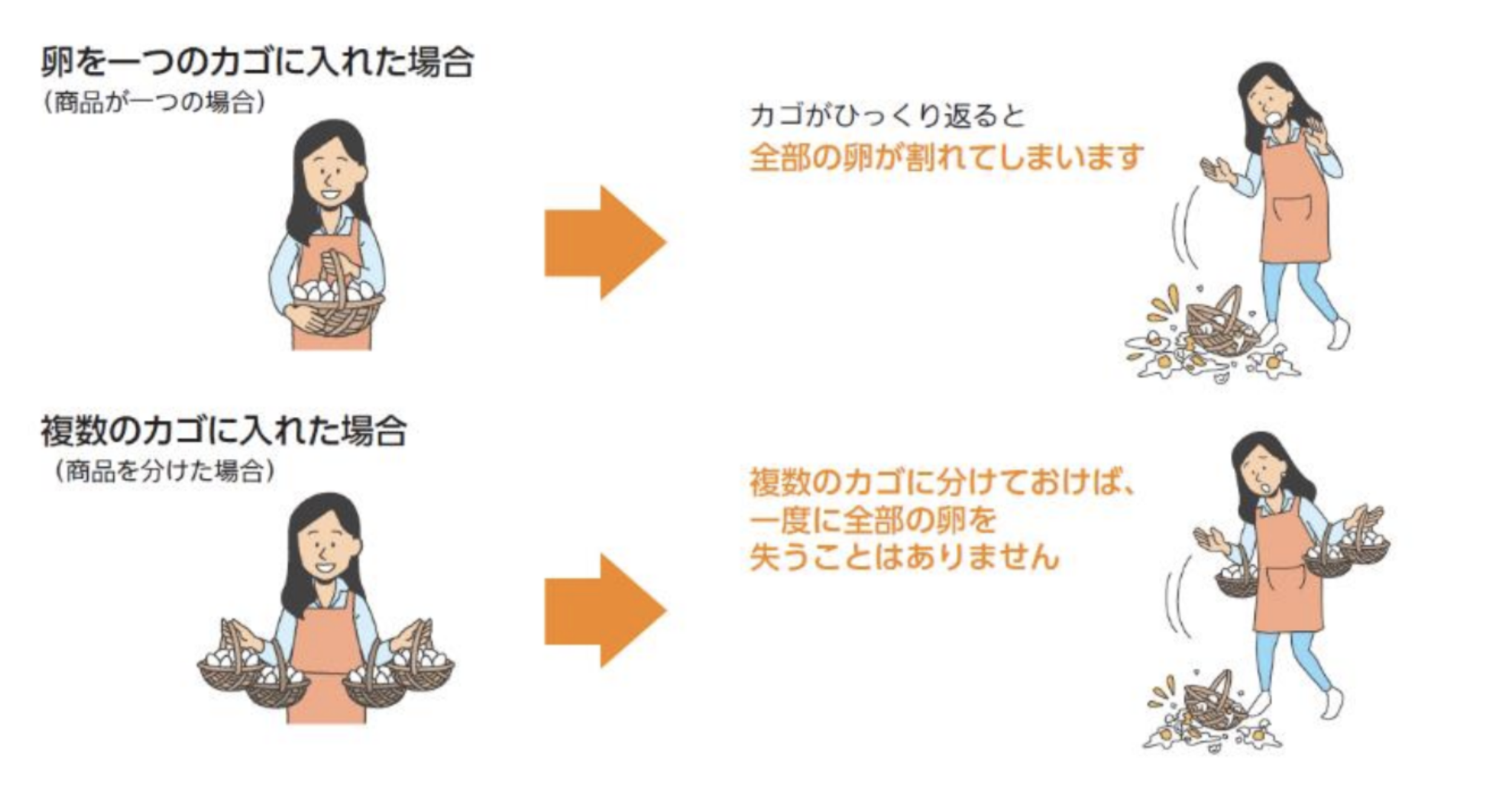 卵を一つのかごに入れた場合(商品が一つの場合)、カゴがひっくり返ると全部の卵が割れてしまいます
複数のカゴを入れた場合(商品を分けた場合)、複数のカゴに分けておけば、一度に全部の卵を失うことはありません