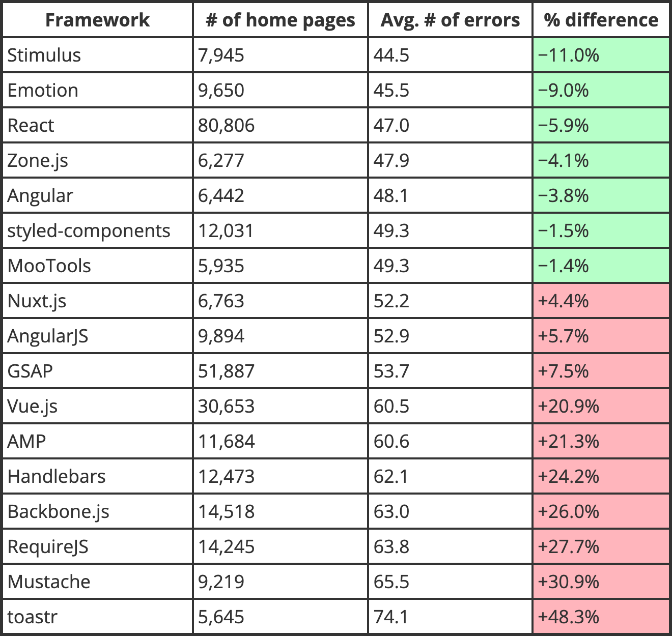 The WebAIM Million 2023のJavaScriptフレームワークの結果。Vue.jsでのアクセシビリティ対応は平均より20.9%も低い結果が出ている