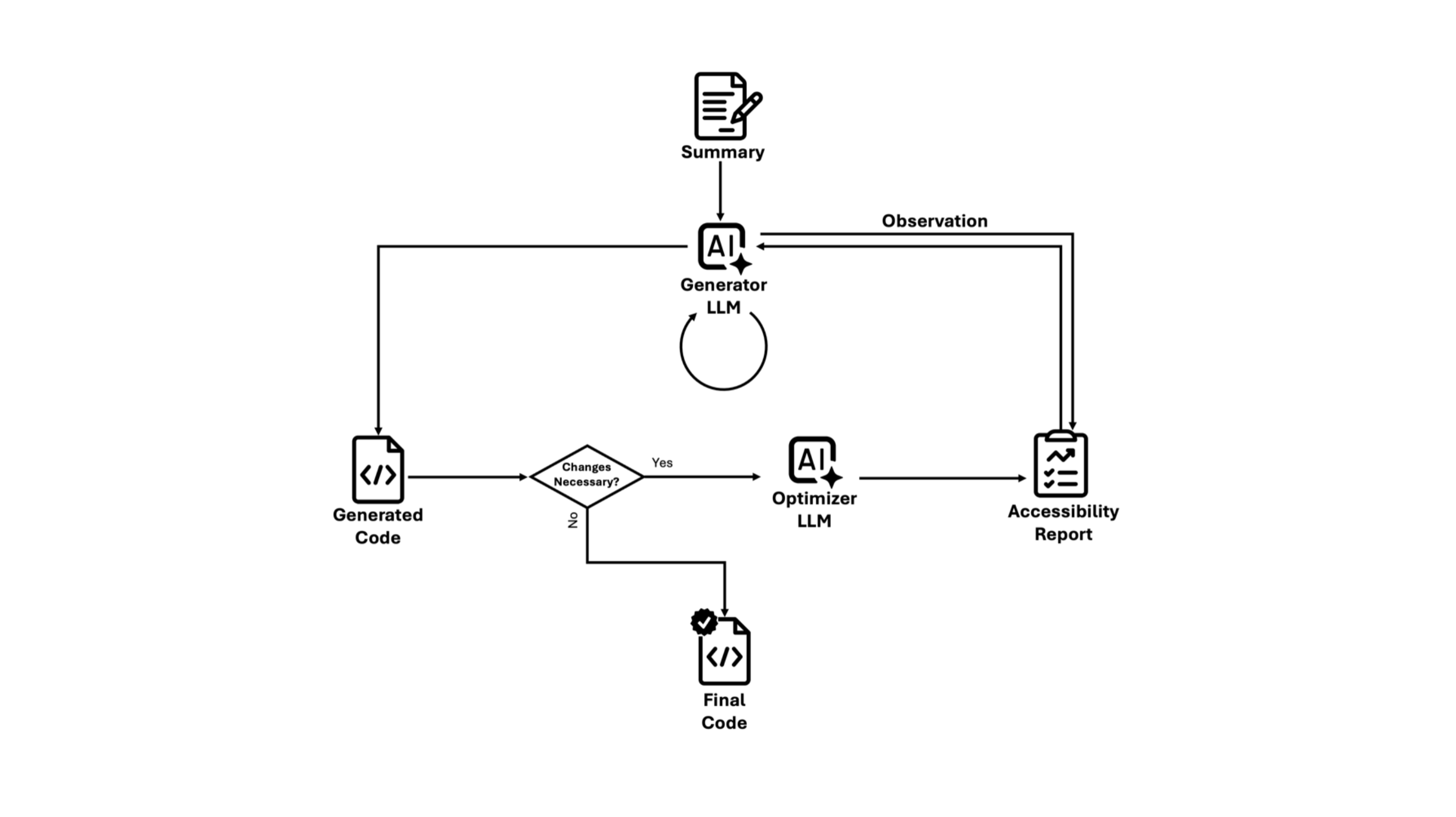 FeedA11yの仕組みを示すフローチャート。要約から始まり、Generator LLMがコードを生成し、『変更が必要か？』の判断により、必要な場合はOptimizer LLMがそのコードをレビューしてアクセシビリティレポートを作成、レポートをもとにコードが再生成される。最終的に生成物が完成する。