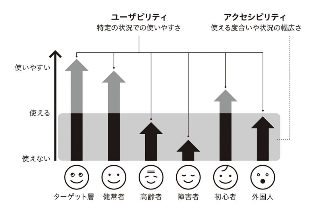 特定の状況での使いやすさを指すユーザビリティと使える度合いや状況の幅広さを指すアクセシビリティの違いを示す図。縦軸は使いやすさの度合い（上が使いやすく、下が使えない）、横軸はユーザー層（ターゲット層、健常者、高齢者、障害者、初心者、外国人）。サービスのターゲット層や健常者は使いやすい位置にあり、その他の層は使いにくさの度合いが異なっている。