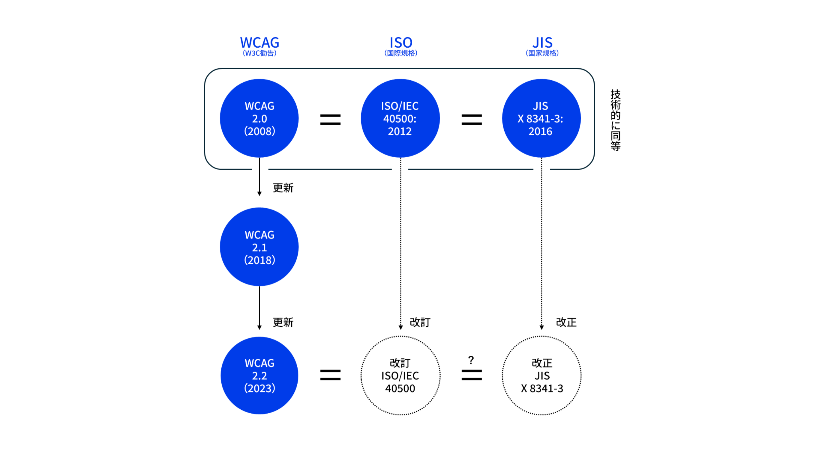 WCAG、ISO（国際規格）、JIS（国家規格）の関係性と更新状況を示す図。WCAG 2.0はISO/IEC 40500:2012およびJIS X 8341-3:2016と技術的に同等であることが示されており、WCAG 2.1および2.2はそれぞれのアップデート版として位置づけられている。現在のJIS規格はWCAG 2.0ベースだが、WCAG 2.2を基にして改正が進行中である
