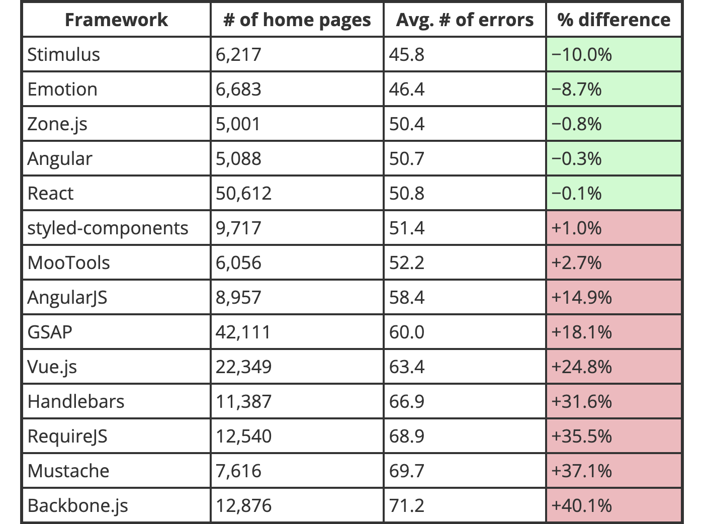 The WebAIM Million 2022 の JavaScript フレームワークの結果。Vue.js でのアクセシビリティ対応は平均より 24.8% も低い結果が出ている